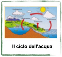 il ciclo dell'acqua